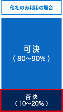 他社のみ利用の場合