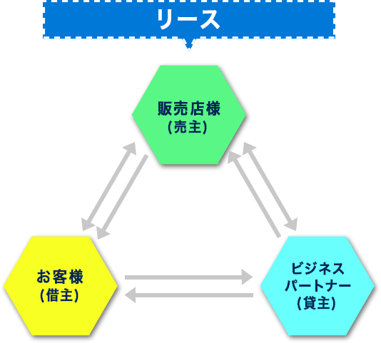 リースの場合