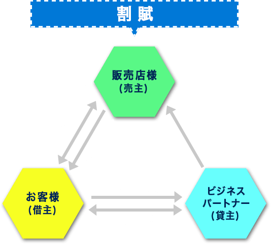 割賦の場合