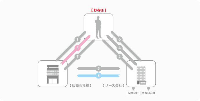 リースの仕組み