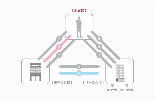 リースの仕組み